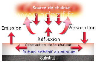 Ruban Adhésif D'Aluminium - Scotch Isolant Thermique
