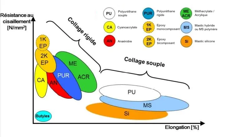 Les différentes solutions de collage structural avec colles et mastics Adezif