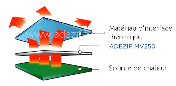 Schéma de dissipation de chaleur avec ruban mousse adhésive acrylique MV250 Adezif